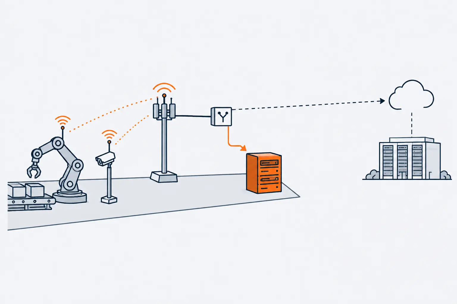 A robot arm and a camera on a factory floor connect by radio to a small cell. A branching box sends their traffic to an orange edge server on site, and a long dashed line leads to a distant cloud.