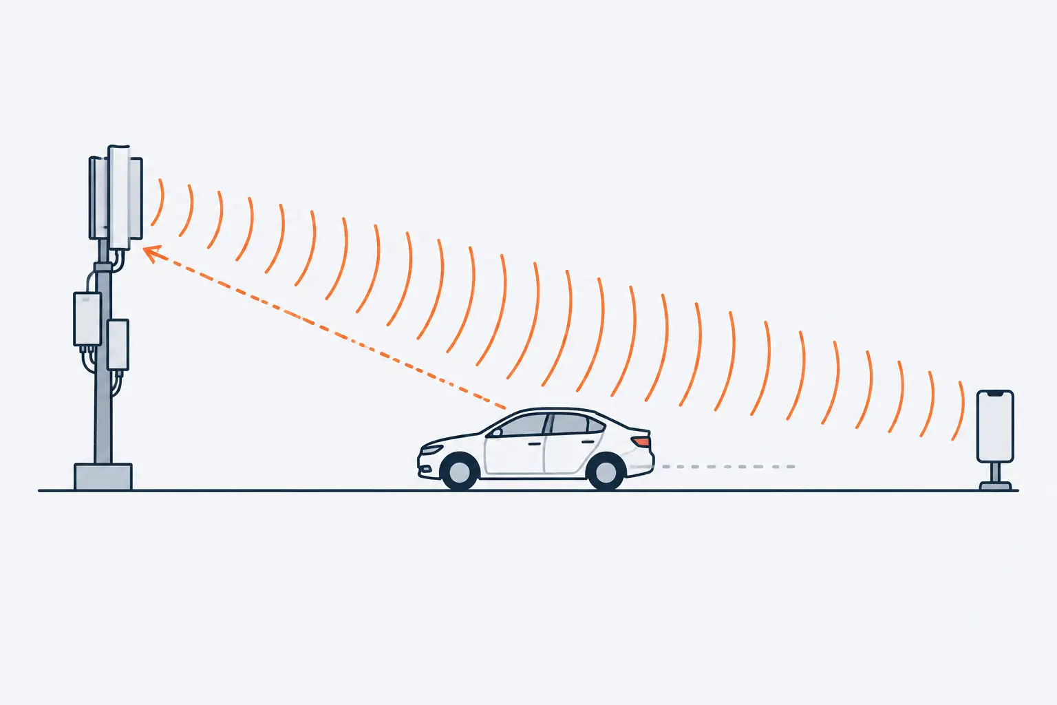 A base station mast sends radio arcs to a phone on the right. The same arcs reach a car on the road between them, and an orange dashed echo returns from the car to the mast.