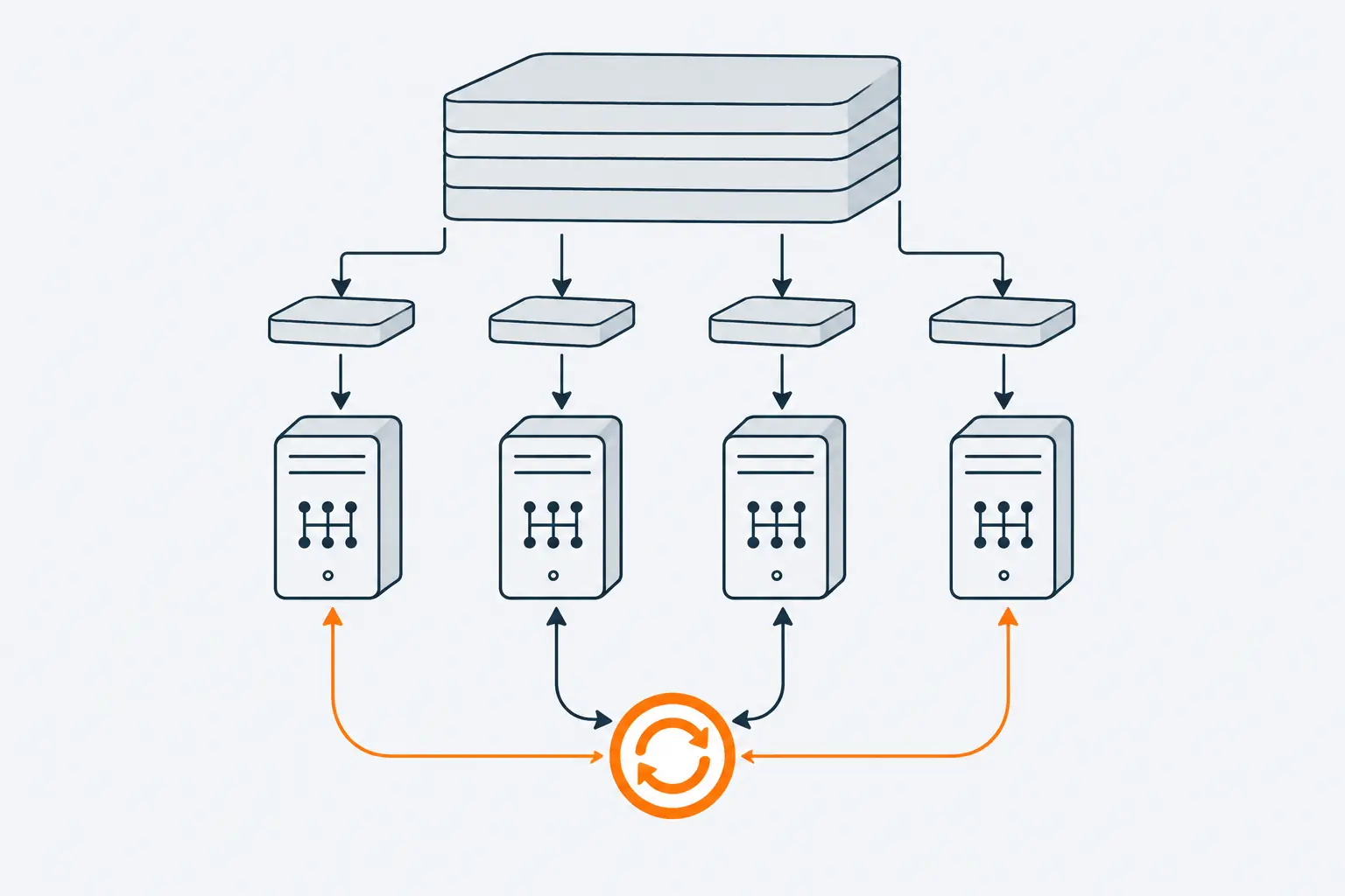 Four servers each take a slice of a data stack and hold the same model; their gradients meet in an orange ring that combines them, and the same update returns to every server.