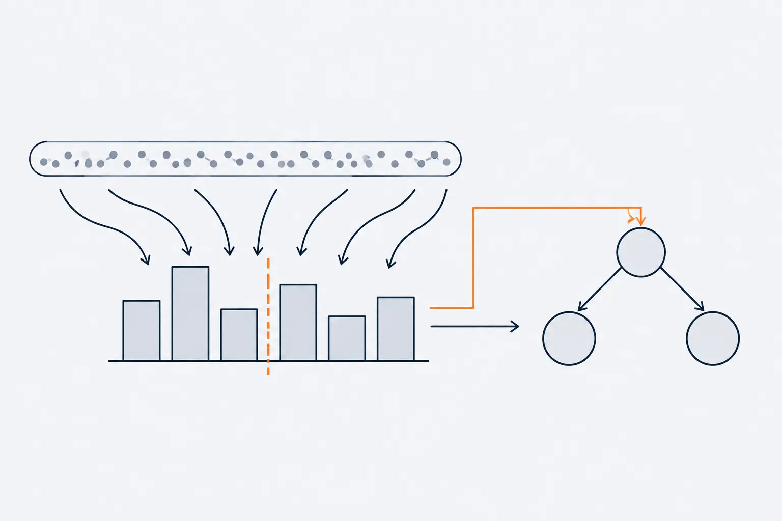 Many scattered dots are gathered into a short row of bars, and an orange vertical cut between two bars becomes the split of a small decision tree on the right.