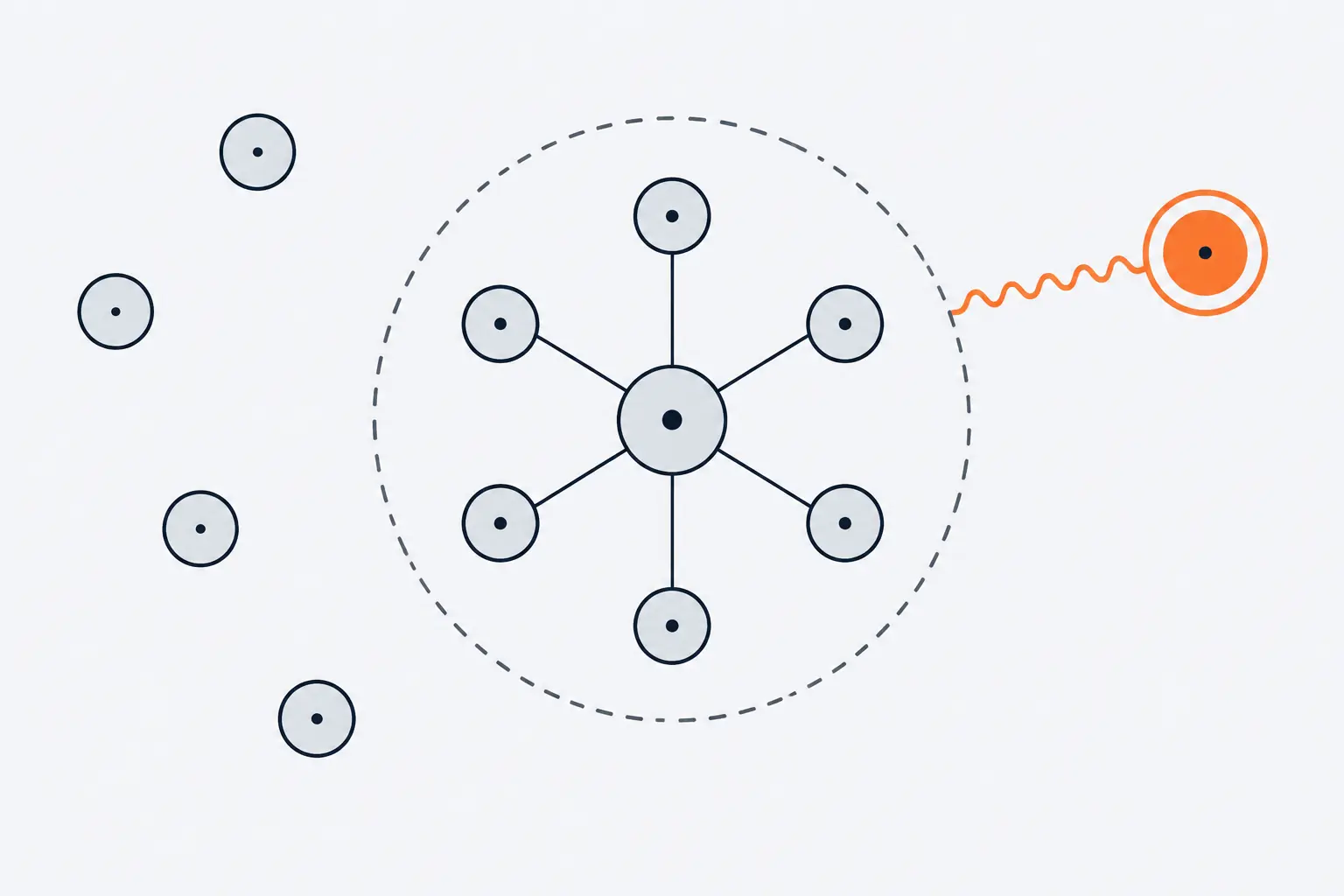 Atoms close to a central atom sit inside a dashed circle and are linked to it. A charged group farther away, drawn in orange, lies outside the circle, and its faint line of influence stops at the edge.