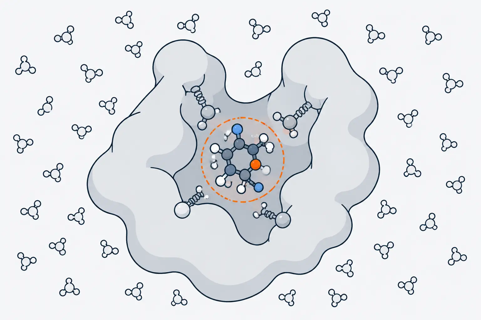 A small molecule sits in the cleft of a grey protein surrounded by water molecules. An orange dashed ring encloses only the small molecule, the part handled by the machine-learned potential.