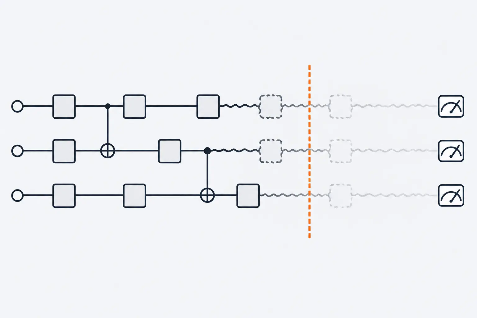 Three qubit wires run left to right through blank gate boxes toward measurement meters. The wires blur and waver further along, and an orange dashed line marks where noise takes over.