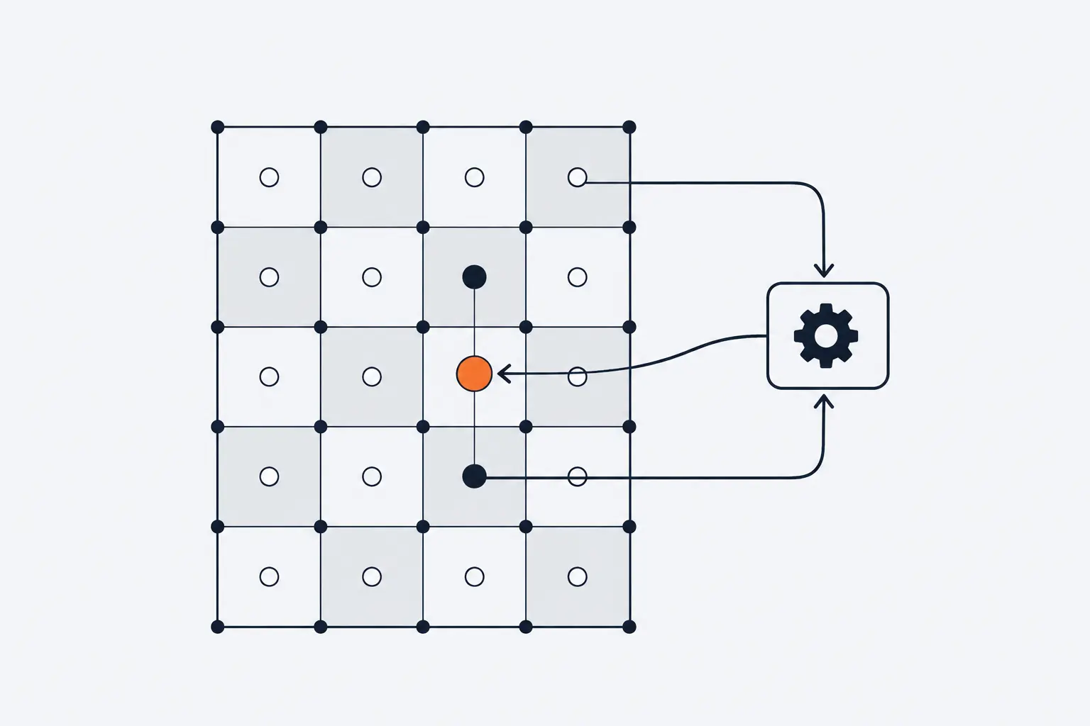 A checkerboard grid with data qubits at the tile corners and a check at each tile centre. One orange data qubit has an error, the two tiles that detect it are marked, and lines lead to a decoder.