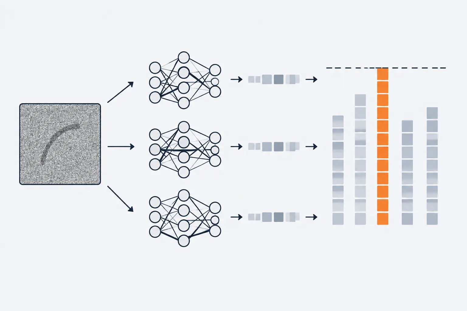 A noisy image card feeds three copies of a small network with slightly different connections. Their outputs pile into columns, and one orange column reaches a dashed threshold line first.