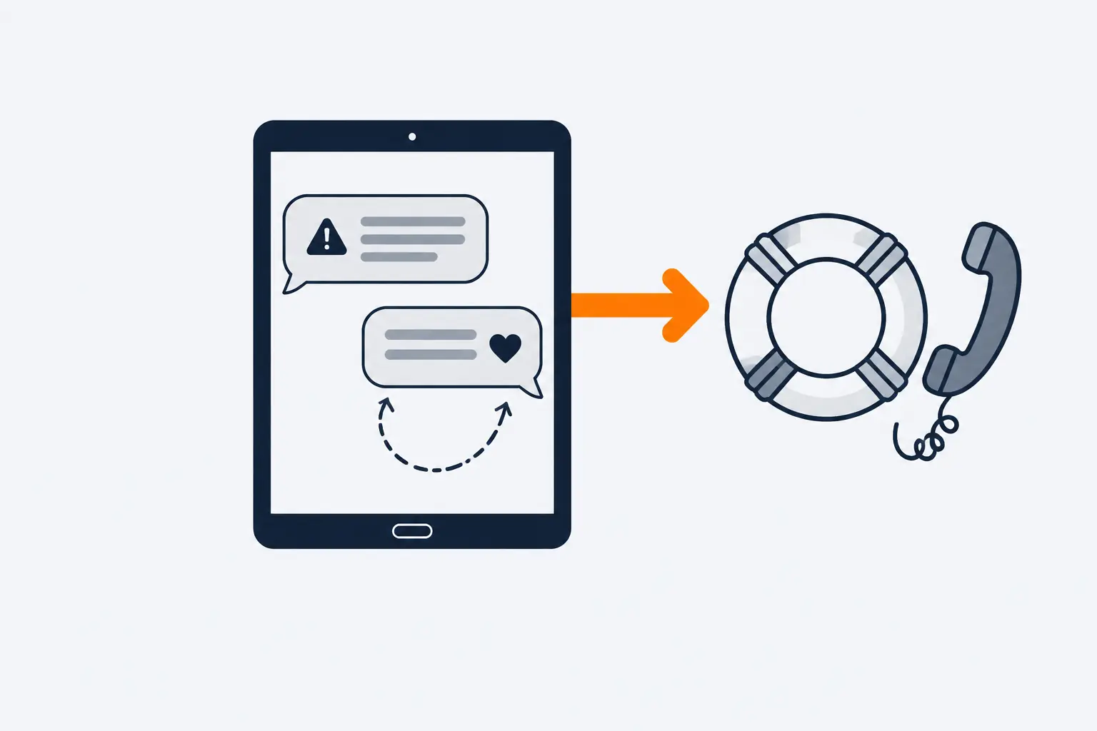 A tablet shows a chat: a message marked with a warning triangle and a reply marked with a heart. An orange arrow leads from the tablet to a lifebuoy ring and a telephone handset.