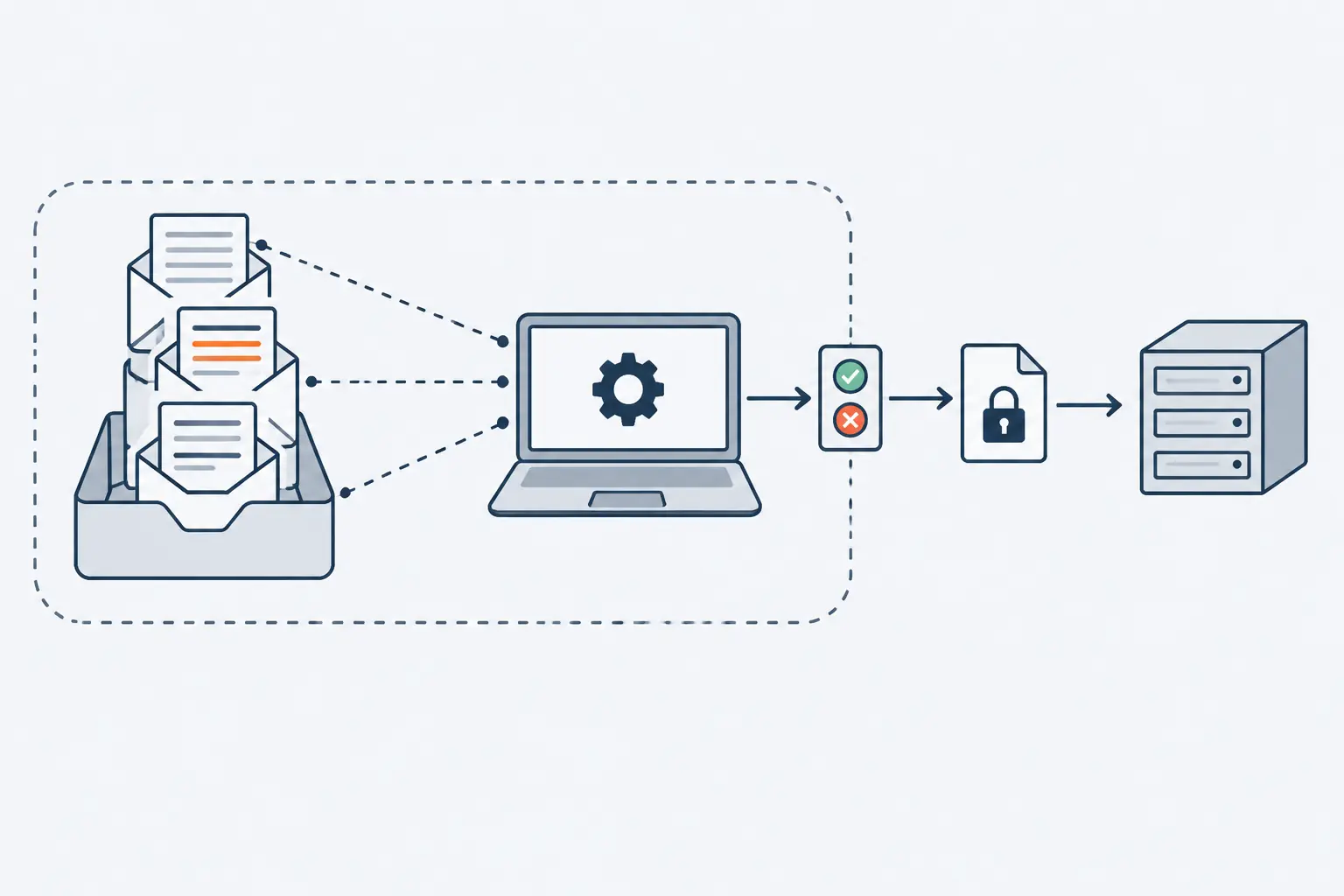 An assistant on a laptop reads three envelopes, one hiding an orange instruction line. Before a document can travel to an outside server, the path passes a confirmation gate with approve and reject buttons.