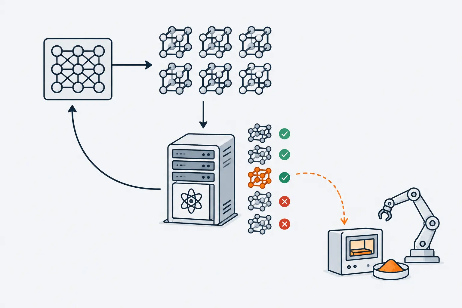 A network box proposes crystal lattices, a server running a physics simulation checks each one and sends the results back into the network, and one orange crystal leaves the loop for a robot arm and furnace.