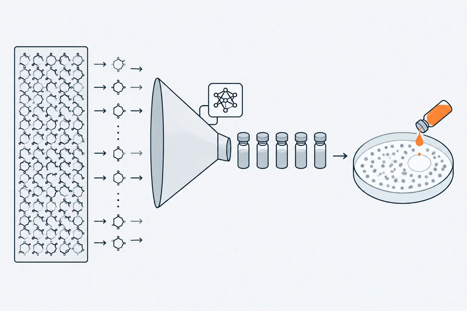 A huge grid of small molecule symbols pours into a funnel fitted with a network symbol. Only a few vials come out, and one orange vial clears a ring of bacteria in a petri dish.