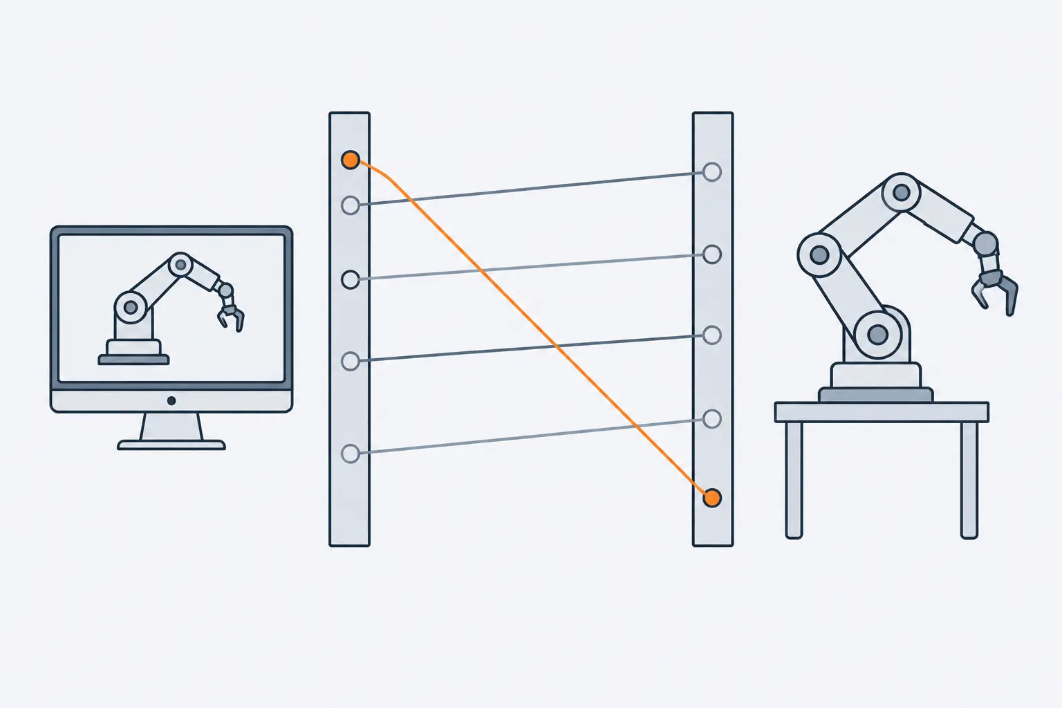 Five policies are drawn as dots on a simulation scale and a real-robot scale, joined by lines. Four lines run roughly parallel; one orange line drops from near the top in simulation to near the bottom on the real robot.