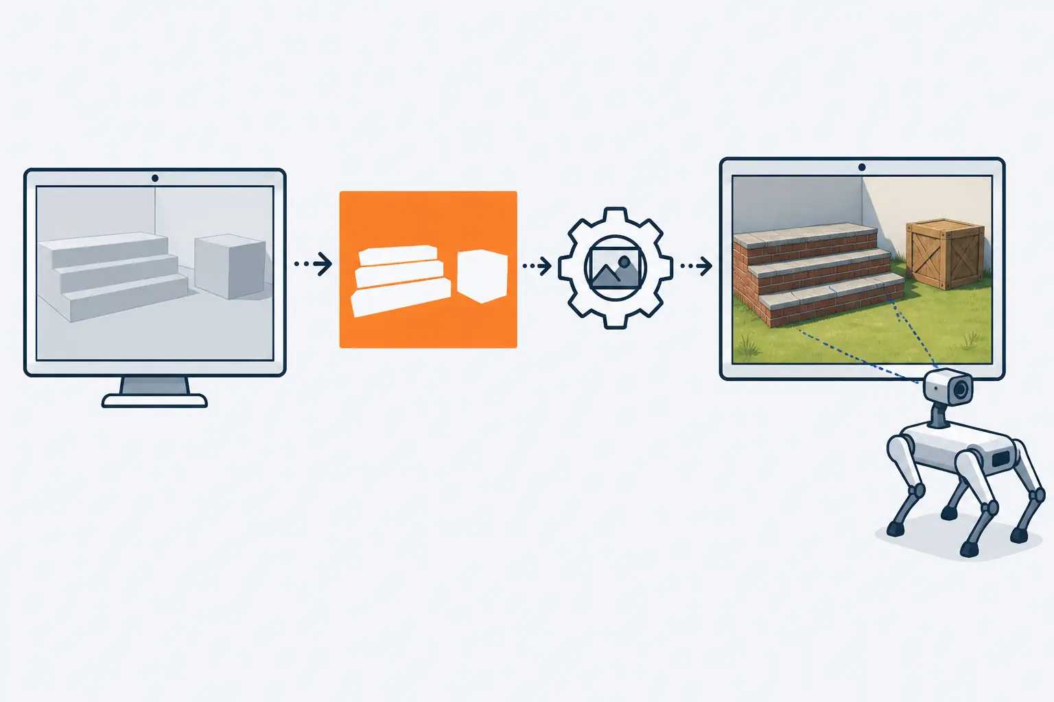 A plain simulated view of steps and a box becomes an orange silhouette sheet, which a gear turns into a detailed picture of the same steps and box, faced by a small four-legged robot with one camera.