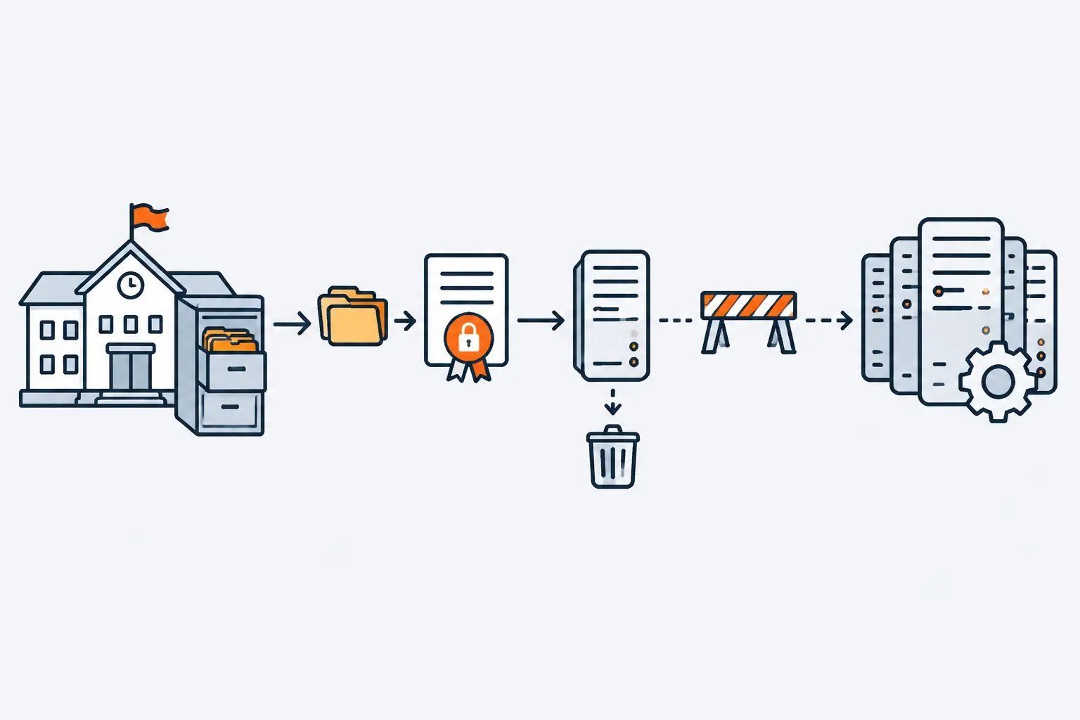 A school sends student records to a vendor's server through a padlocked contract. A dashed line from the vendor toward a model-training cluster is stopped by a barrier.