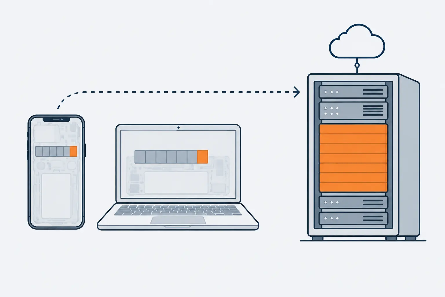 A phone and a laptop each hold a small orange model block in their memory, while a much larger model block sits in a server under a cloud, reached by a dashed arrow.