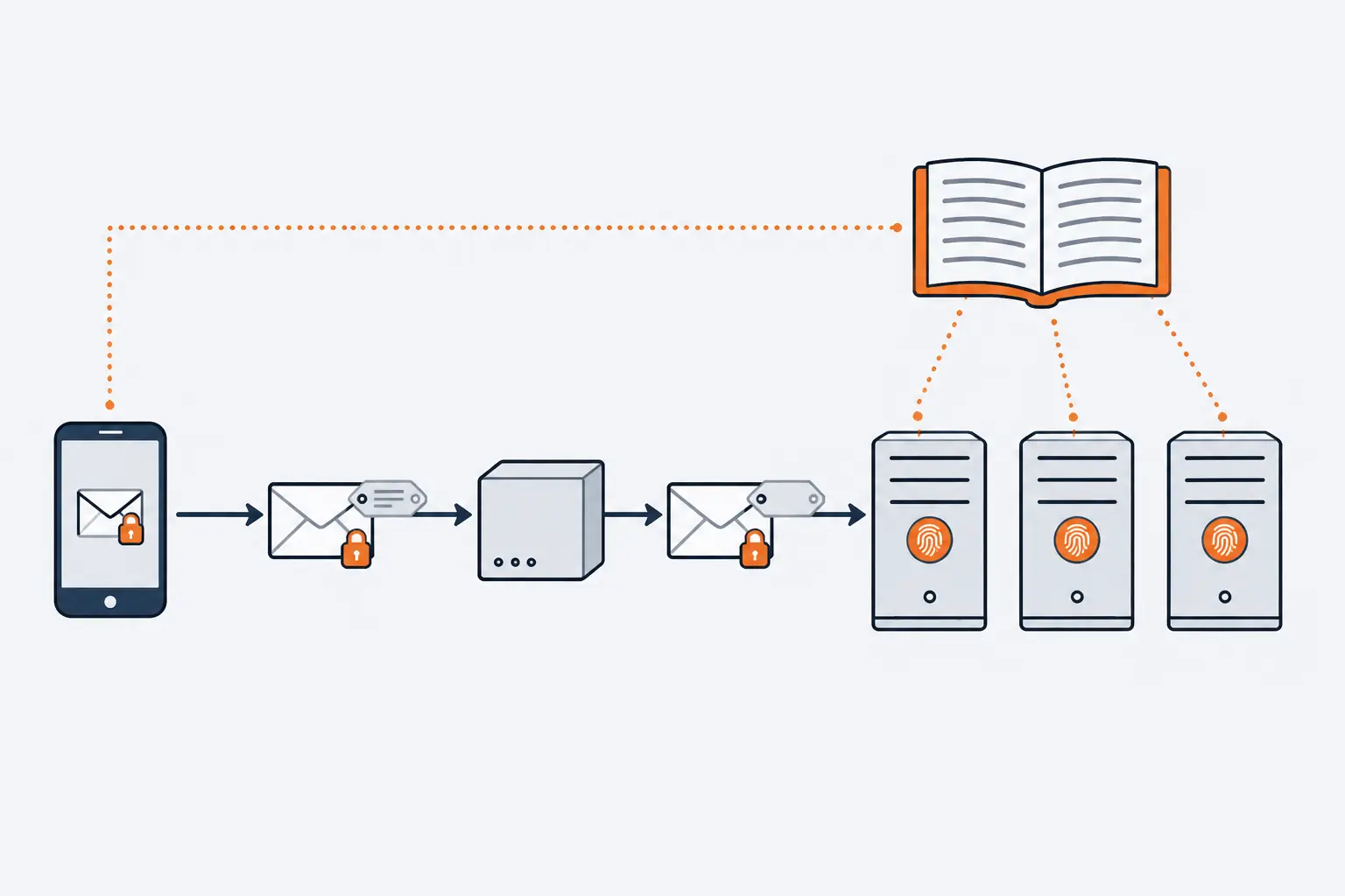 A phone sends a padlocked envelope through a relay box to three servers, after checking an orange public ledger that lists the software each server is allowed to run.
