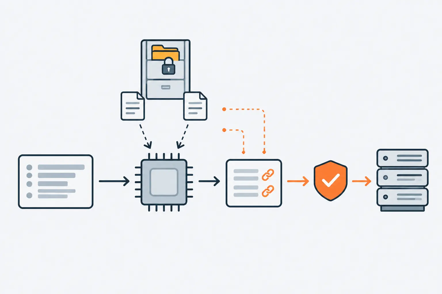 A question card reaches a chip that pulls two documents from a locked cabinet. The answer card links back to them and passes an orange approval shield before reaching a server.