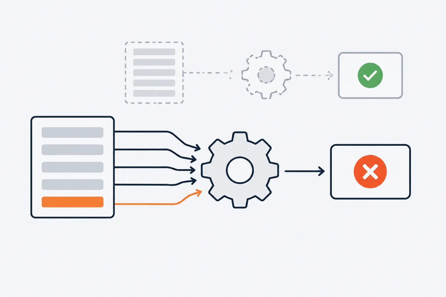 A word problem drawn as grey bars feeds a gear. One orange bar, an irrelevant detail, is pulled into the gear too, and the answer comes out with a cross. A faded run above, without that bar, ends in a check.
