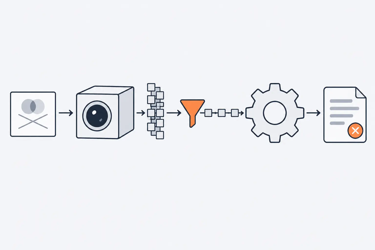 A drawing of overlapping circles and crossing lines enters a vision encoder and becomes a column of feature blocks; an orange funnel passes only a few to the language model, whose answer is marked wrong.
