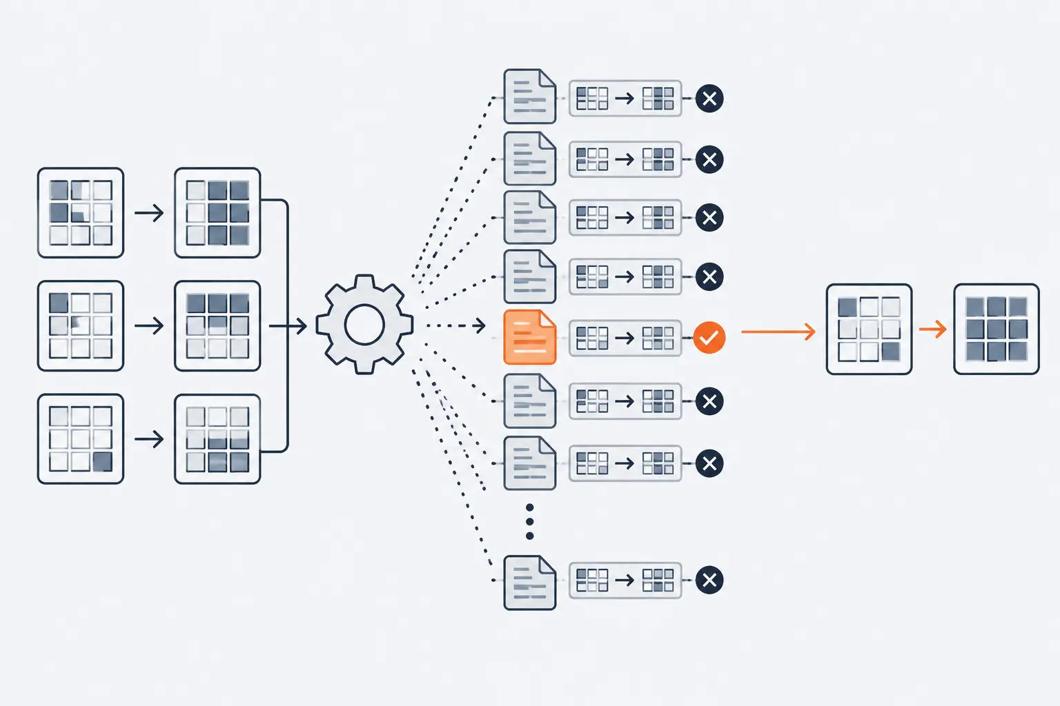 Pairs of small input and output grids feed a gear that produces many candidate programs. Every program fails the check except one orange program, which is applied to a new grid.