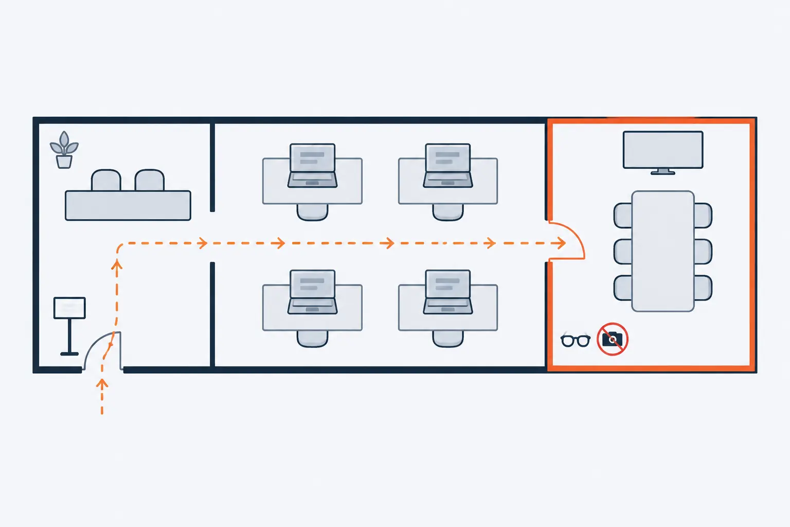An office floor plan: reception, an open office with desks and laptops, and a meeting room with an orange outline and a crossed-out camera symbol inside. A dashed path runs from the entrance to it.