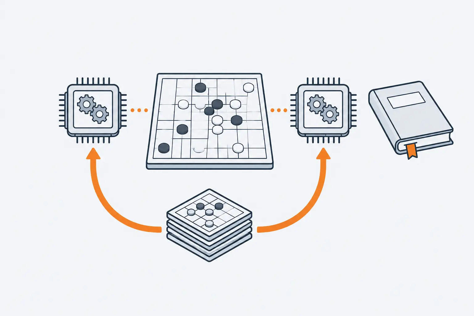 Two copies of the same model chip play a board game against each other beside a closed rulebook, and a stack of finished games loops back into both chips along orange arrows.