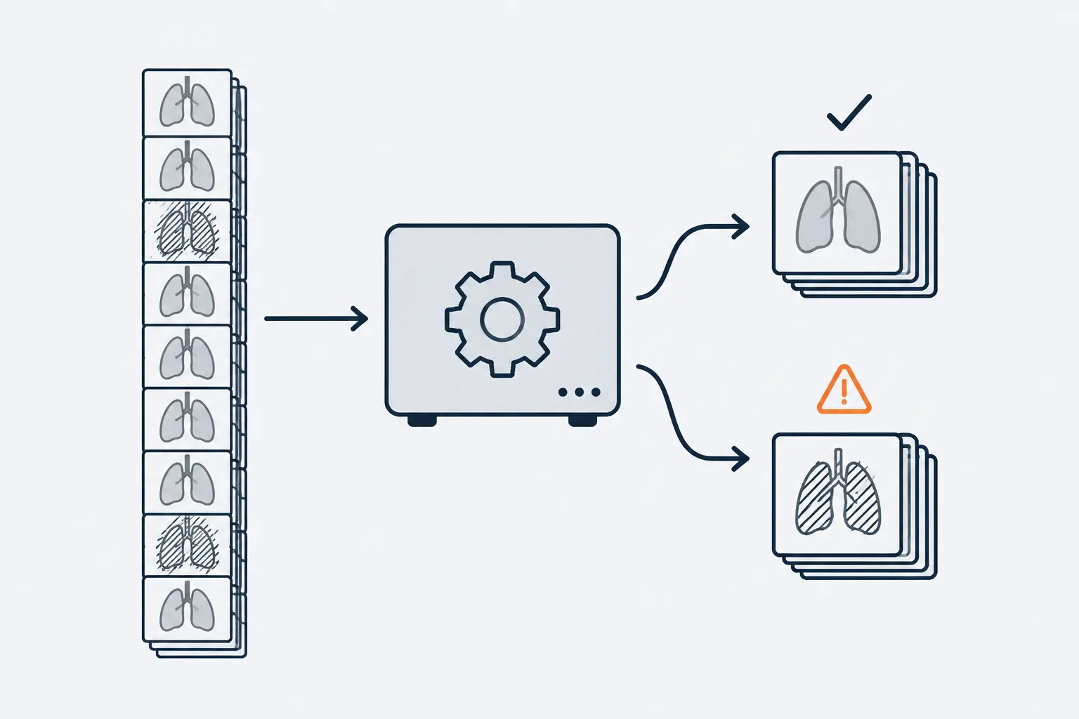 A stack of mostly identical scan cards trains a gear. The gear then reads two groups of cards: a check mark sits over the group like the training cards, an orange warning triangle over the other.