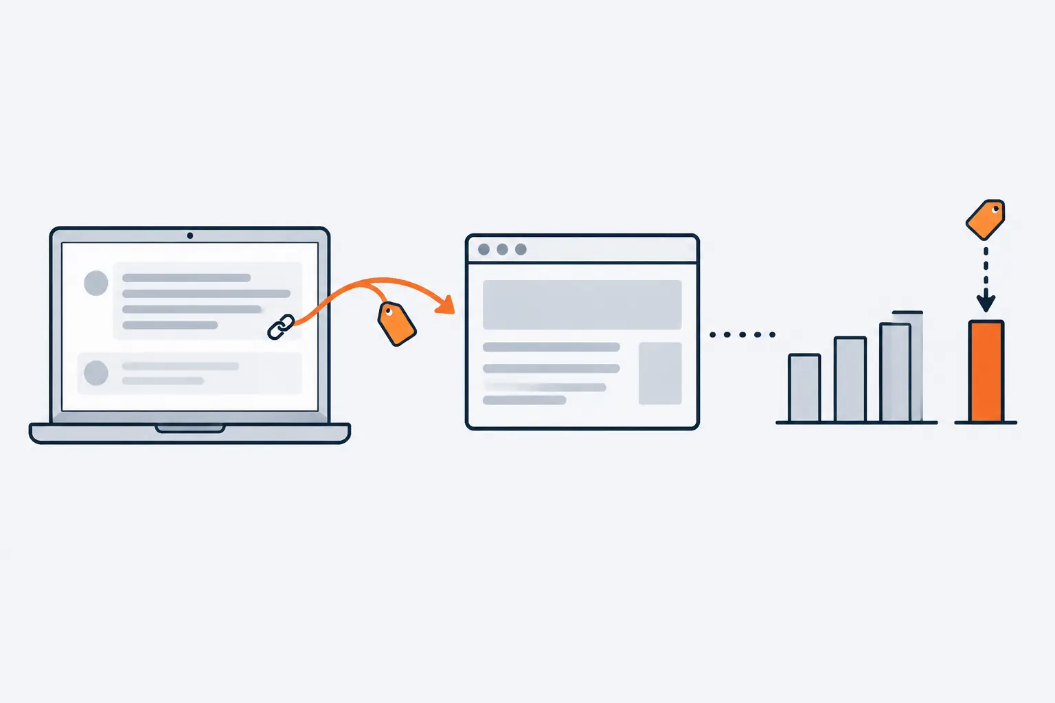 A link leaves a chat answer carrying an orange tag, opens a web page, and lands in its own column of an analytics chart, set apart from the other traffic columns.