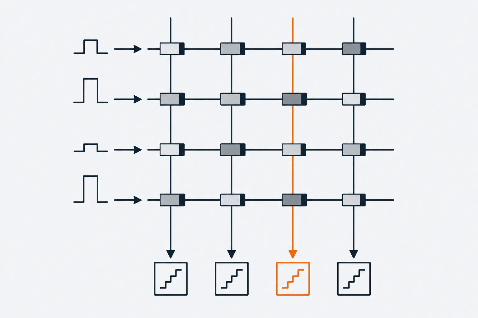 A grid of horizontal and vertical wires with a small resistive device at every crossing. Pulses enter on the left, currents flow down each column into converters, and one column's current is orange.