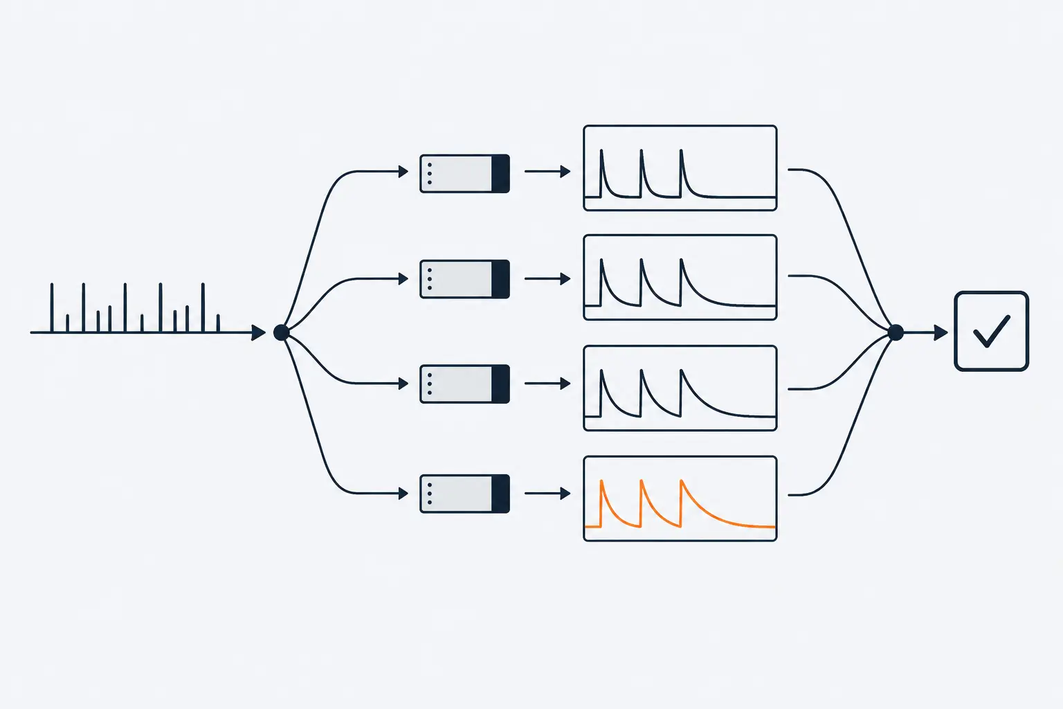 A train of pulses enters on the left and fans out to four memristors. Beside each, a small curve jumps at every pulse and decays at its own speed; the slowest curve is orange. The branches rejoin in a readout box.