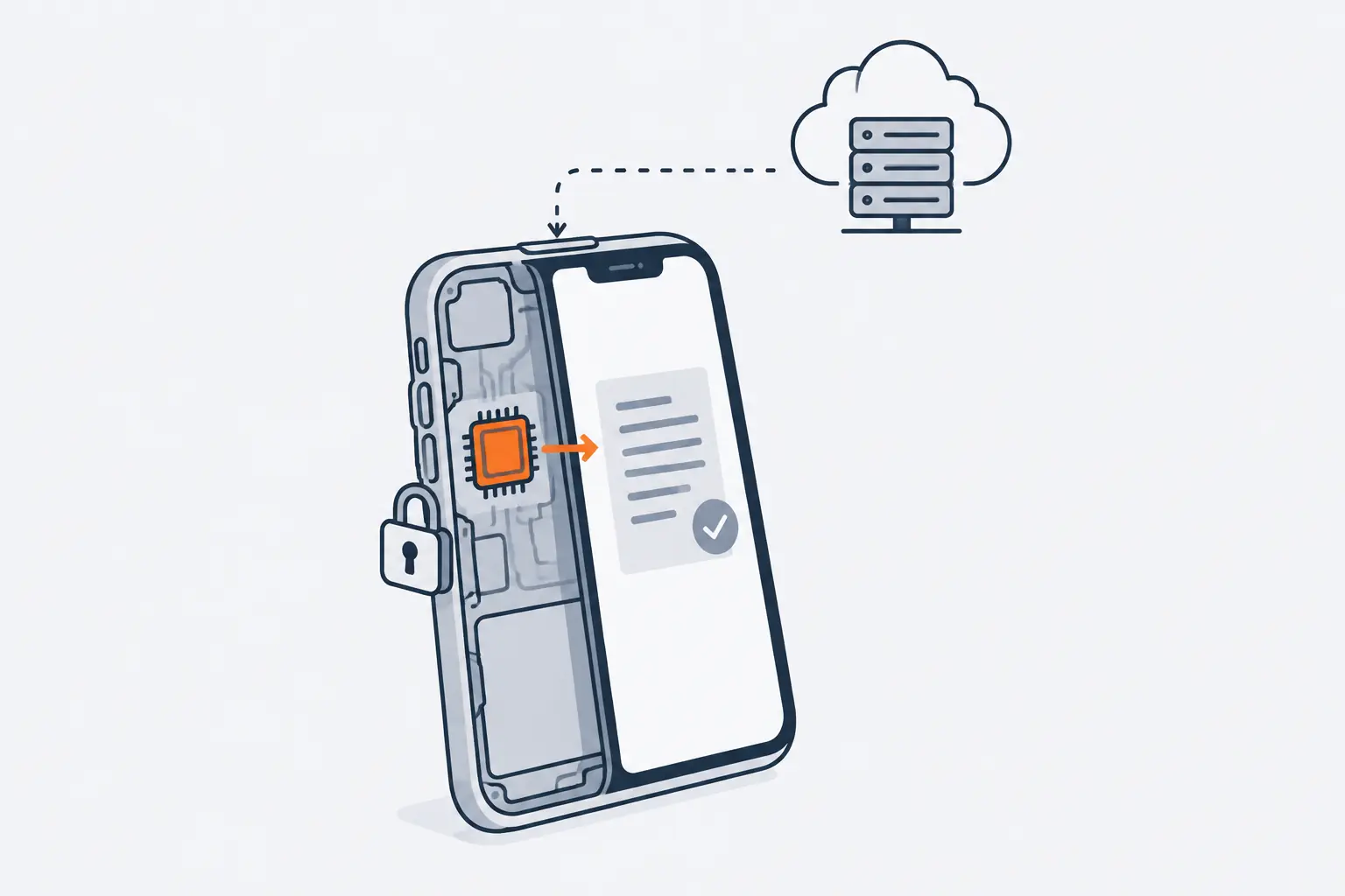 A phone drawn in cutaway runs a small orange model chip inside it and keeps its data behind a padlock, while a dashed line leads to a cloud and a server rack for occasional harder requests.