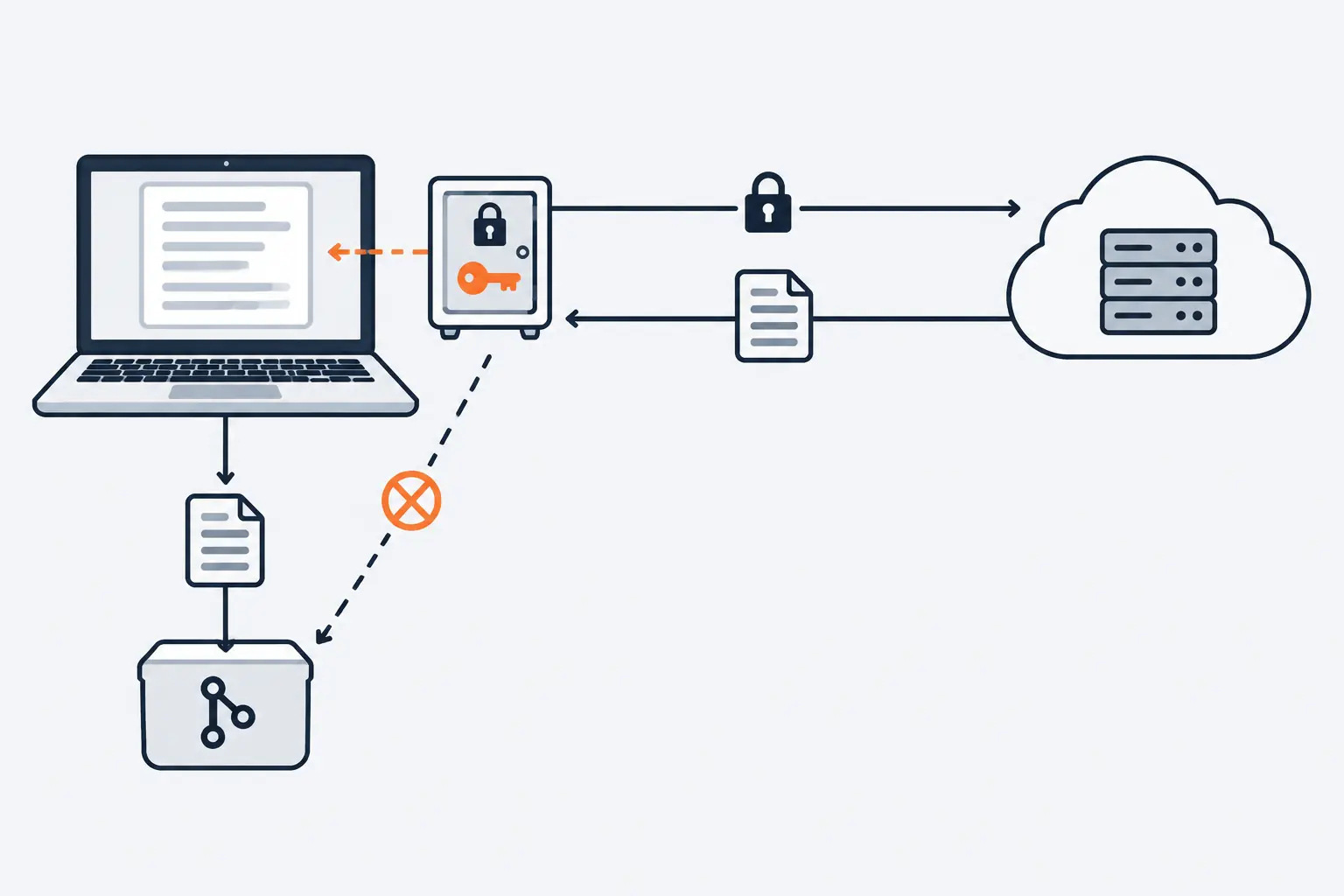 A laptop runs a script while an orange key sits in a locked safe beside it. The key joins the request only at run time, and the code repository below receives the script but never the key.