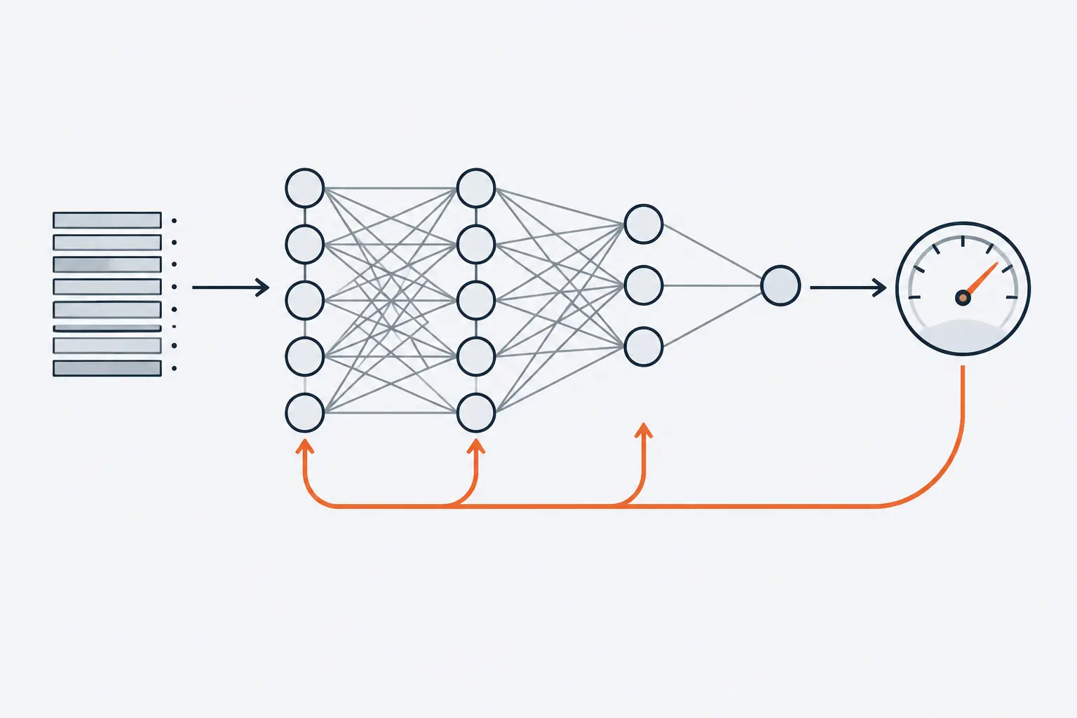 Rows of data flow through three columns of connected circles to a single output circle and a gauge. An orange arrow runs back under the network, carrying corrections to every layer.