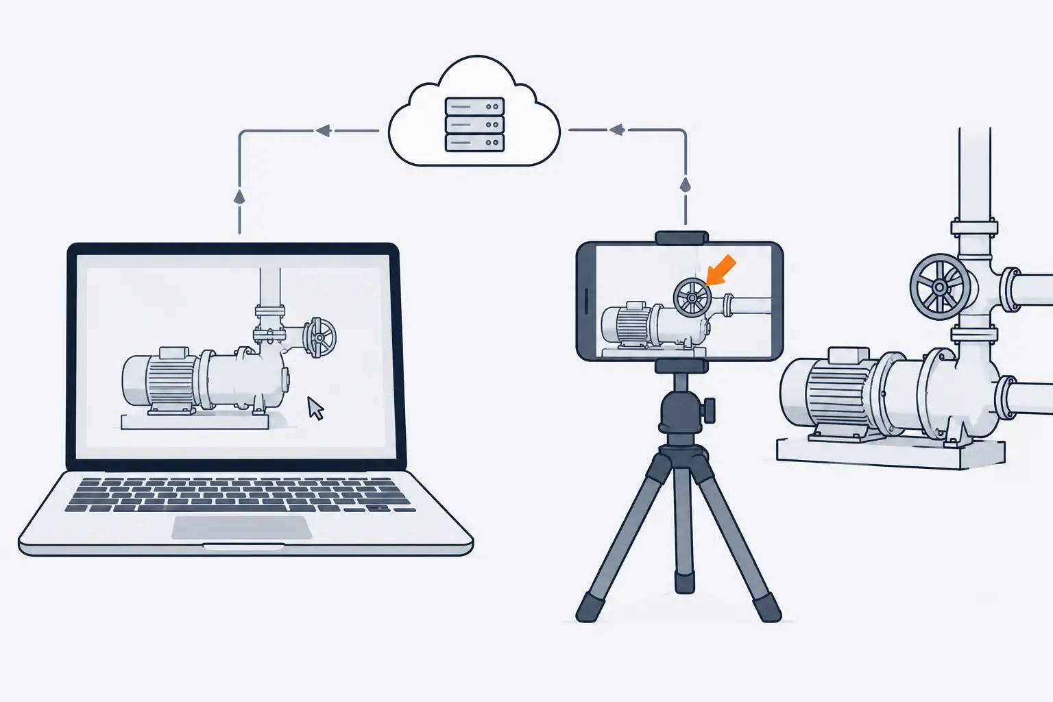 A laptop and a phone on a tripod aimed at a pump are linked through a small cloud. The expert's cursor on the laptop places an orange arrow that points at the pump's valve wheel on the phone's screen.
