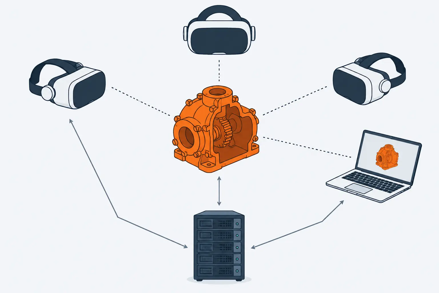 Three VR headsets and a laptop surround one orange 3D model of a gear housing, each linked to it by a dotted line and seeing it from its own angle. A server below feeds the model and the devices.
