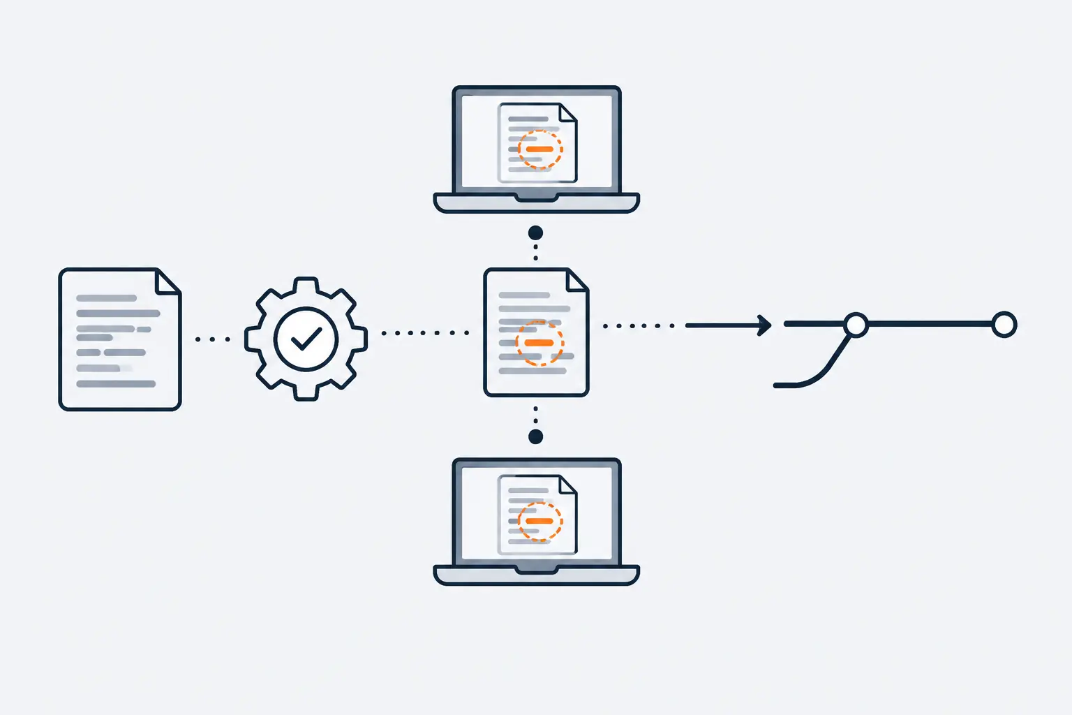 A code change moves through a gear of automated checks, then between two laptops that review it. One orange line in the change is circled: the problem the tools passed and the reviewers caught.