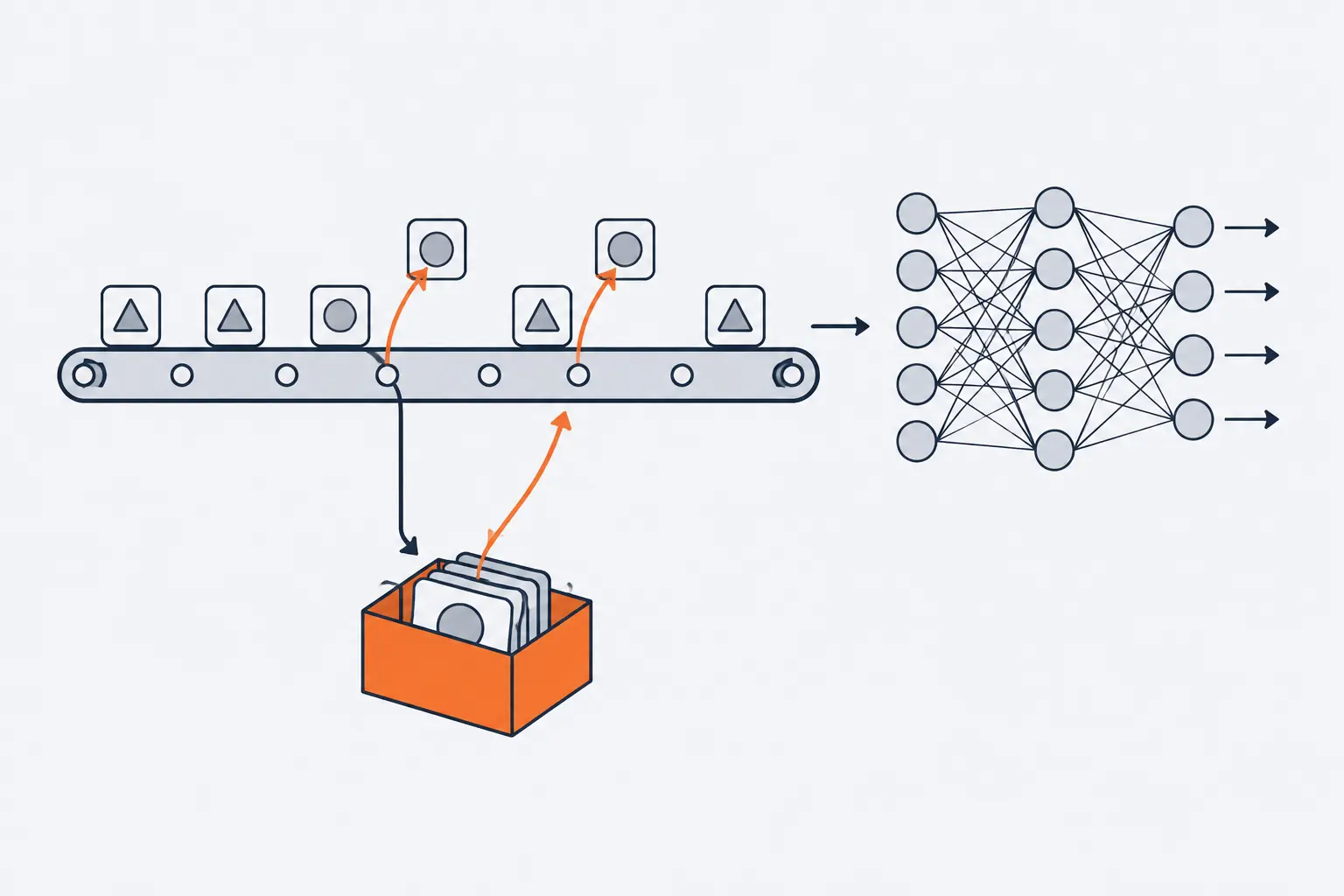 New data cards travel along a conveyor into a neural network. Cards drop into an orange box below, and orange arrows lift two older cards back onto the conveyor between the new ones.