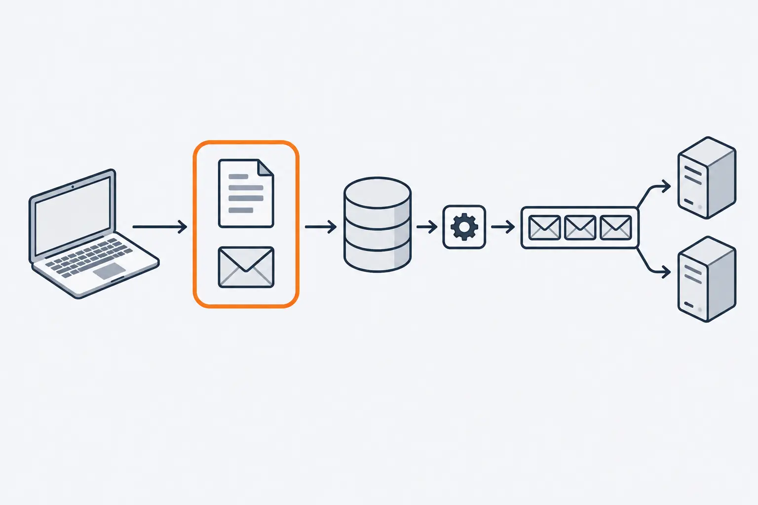 An orange outline wraps an order record and an envelope on their way into a database. A connector beside the database passes only the envelope on to a queue.