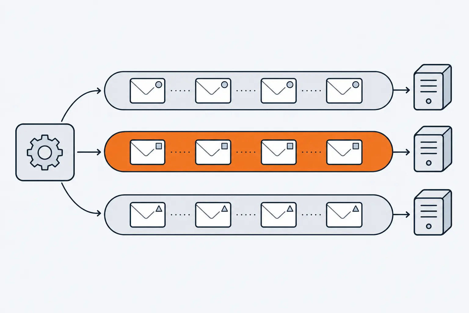 Three parallel lanes seen from above, with envelopes moving in single file. Every envelope with a square stamp goes into the orange middle lane, and a server at the end of each lane reads it.