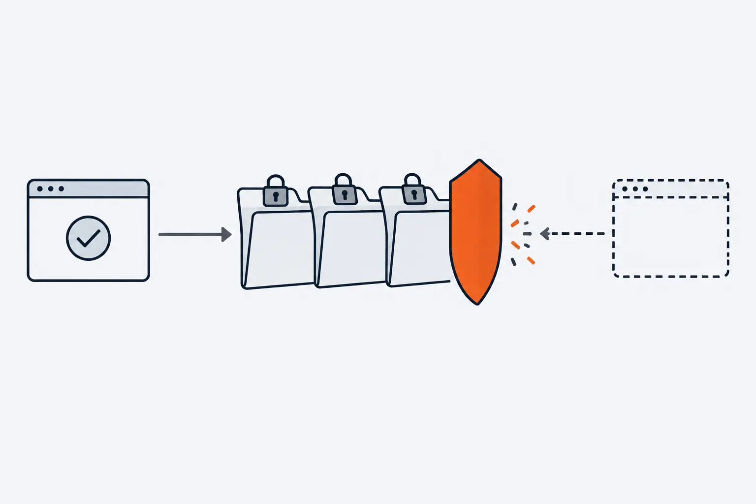 Three padlocked folders sit behind an orange shield. A trusted app's arrow reaches a folder, while an unknown app's arrow stops against the shield.