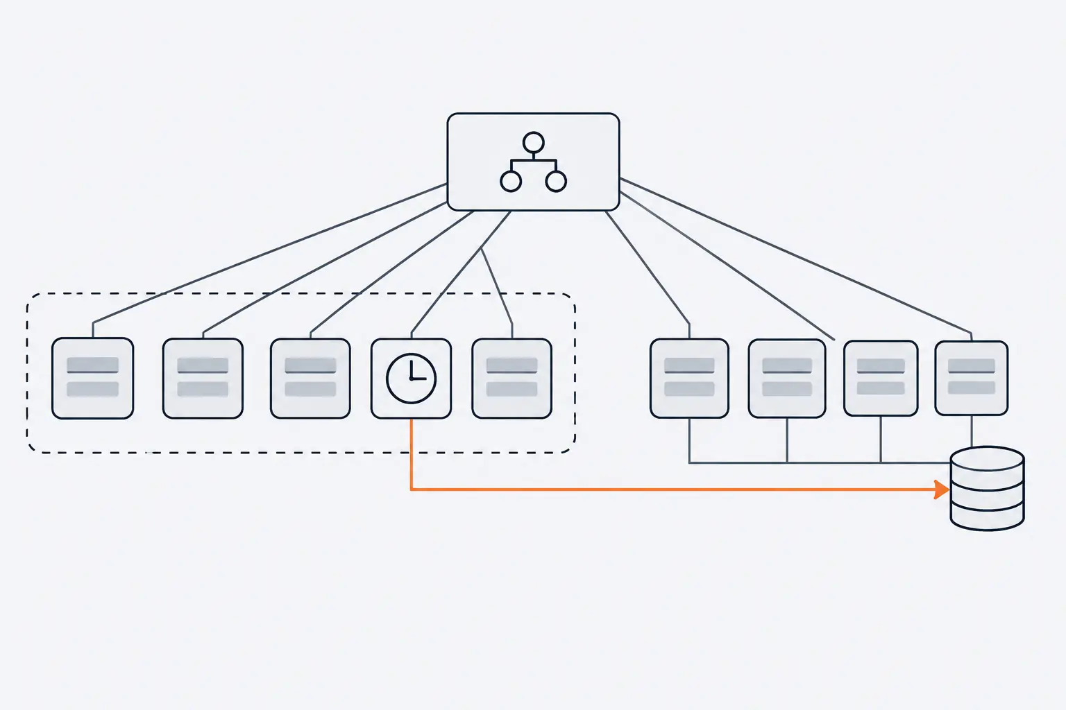 Two clusters of application boxes joined by grey lines, the first inside a dashed frame for the first wave. One orange line runs from a box in the frame to a database outside it.