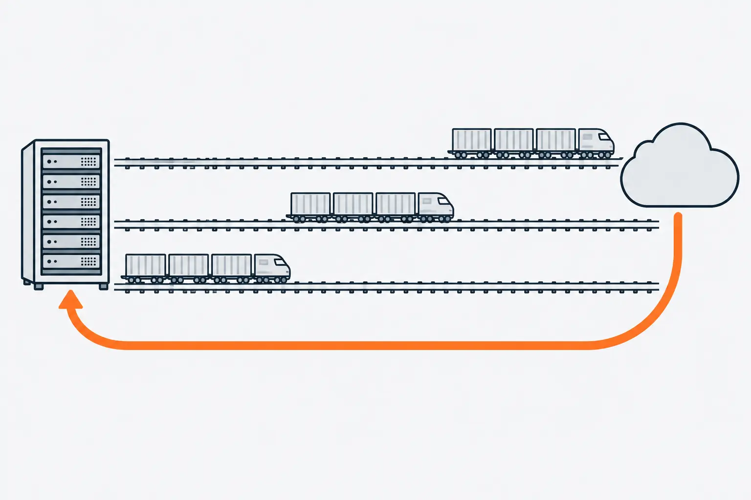 Three trains of boxes on parallel tracks run from a server rack on the left to a cloud on the right: one has arrived, one is half way, one waits. An orange arrow runs back from the cloud to the rack.