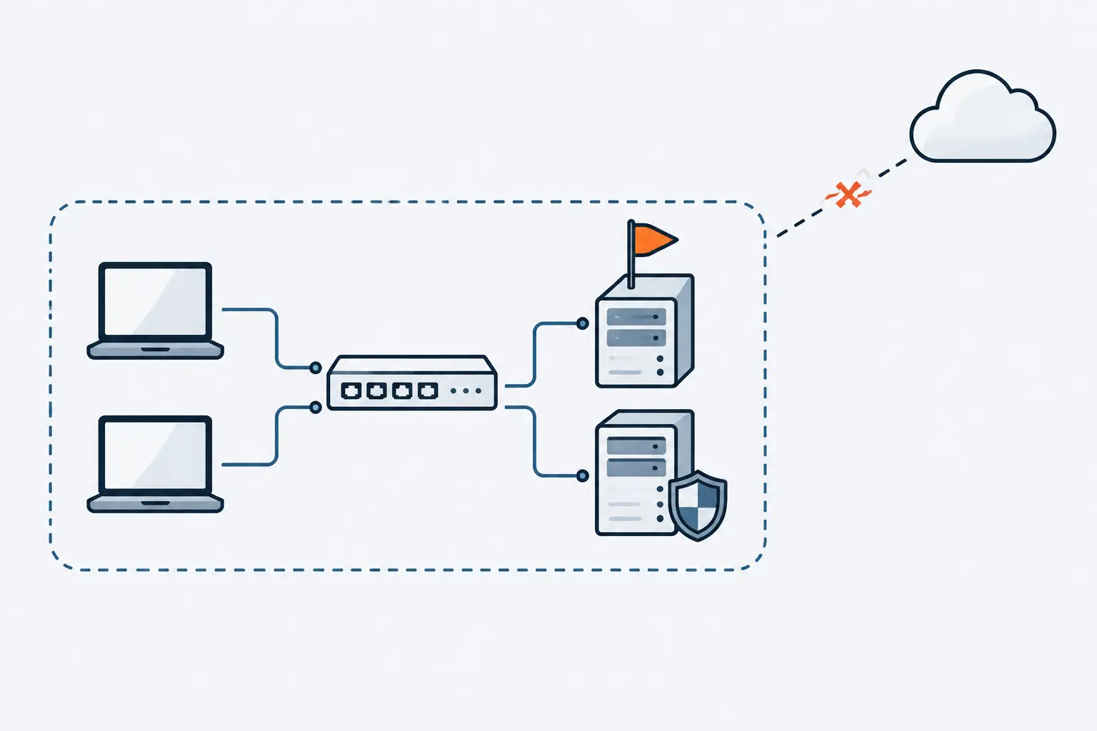 Two laptops connect through a switch to servers inside a dashed, closed lab network. An orange flag stands on one server, and the only line toward the internet cloud is cut.