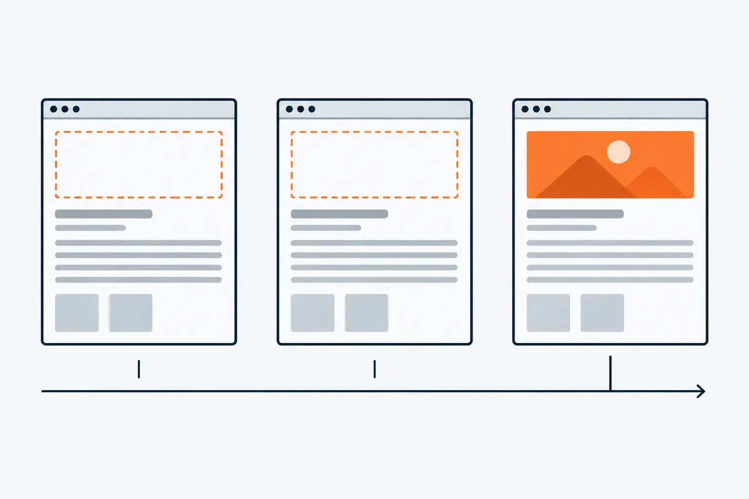 Three snapshots of one page along a timeline: text and small thumbnails appear first, and the large hero area, outlined in orange, is an empty dashed box until the last snapshot.