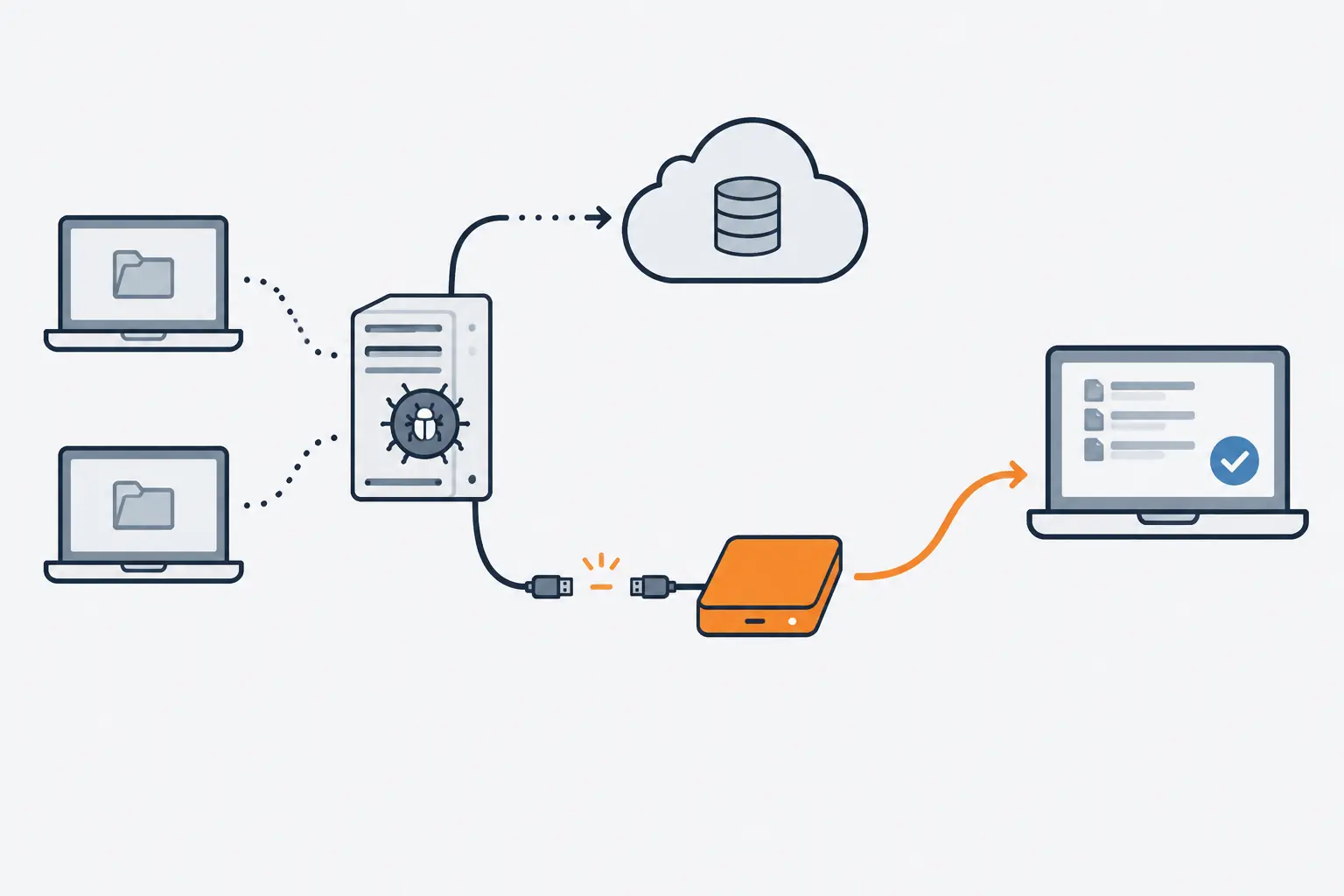 Two laptops feed a file server marked with a bug, which copies to a cloud backup and to an orange external drive whose cable is unplugged; an arrow from that drive restores files to a clean laptop with a check mark.
