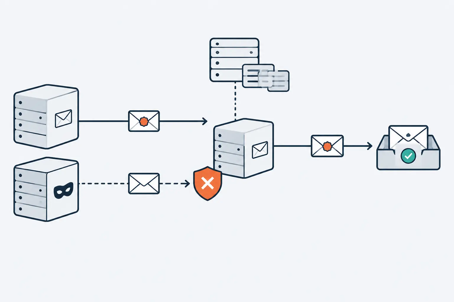 Two emails reach a receiving mail server. The one from the real sender carries a seal and passes a check against DNS records; the one from an impostor server is stopped by an orange shield.