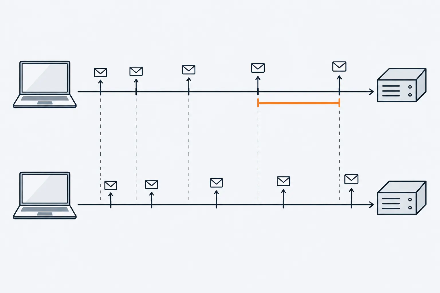 Two laptops each send five envelope arrows toward a server along a timeline. The gaps between attempts grow wider, the two rows never line up, and the longest gap in the top row is orange.