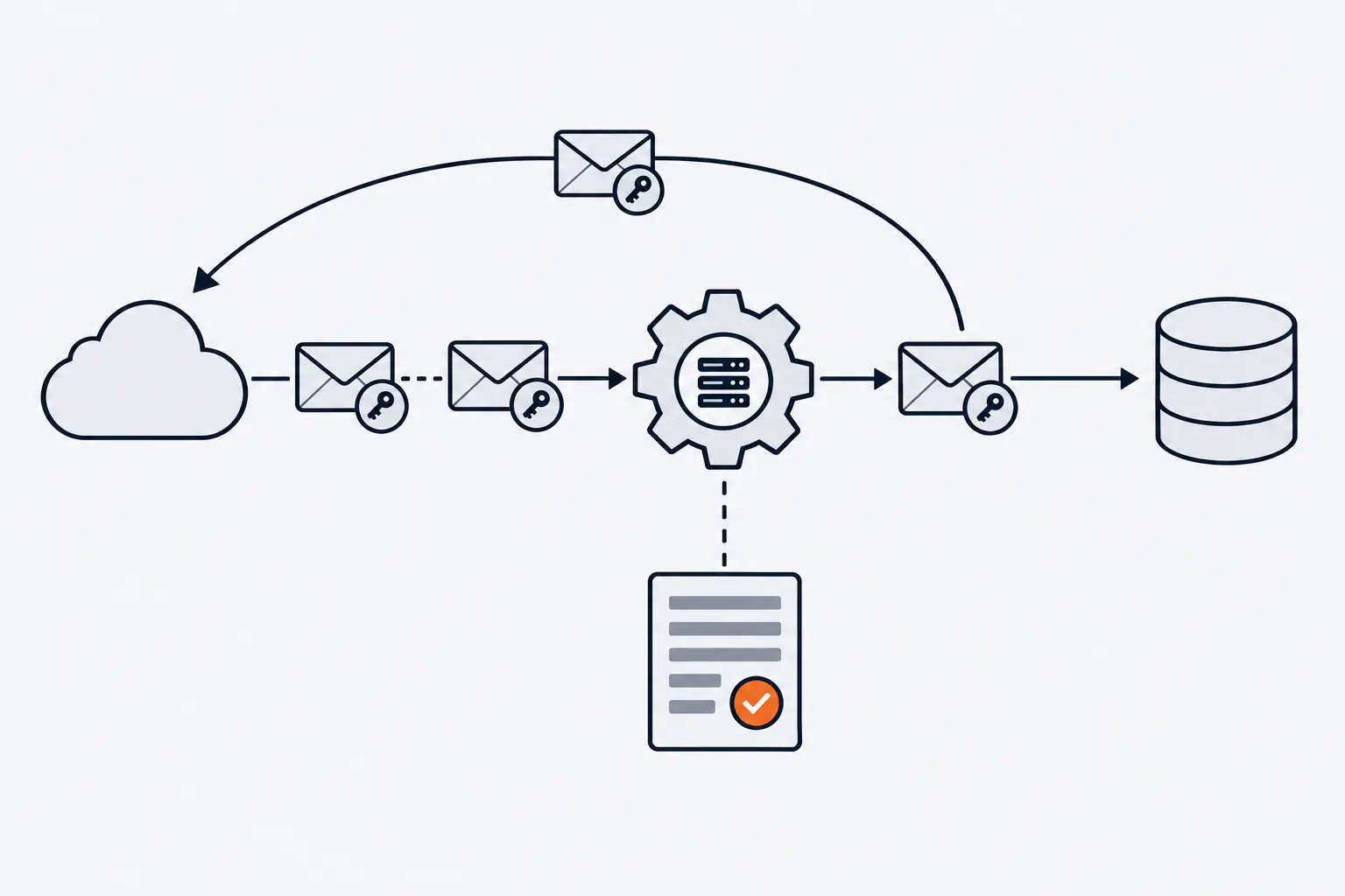 Two identical envelopes with the same key tag travel from a cloud toward a gear-shaped worker. The first is recorded on a ledger with an orange check mark and reaches the database; the second is turned back.