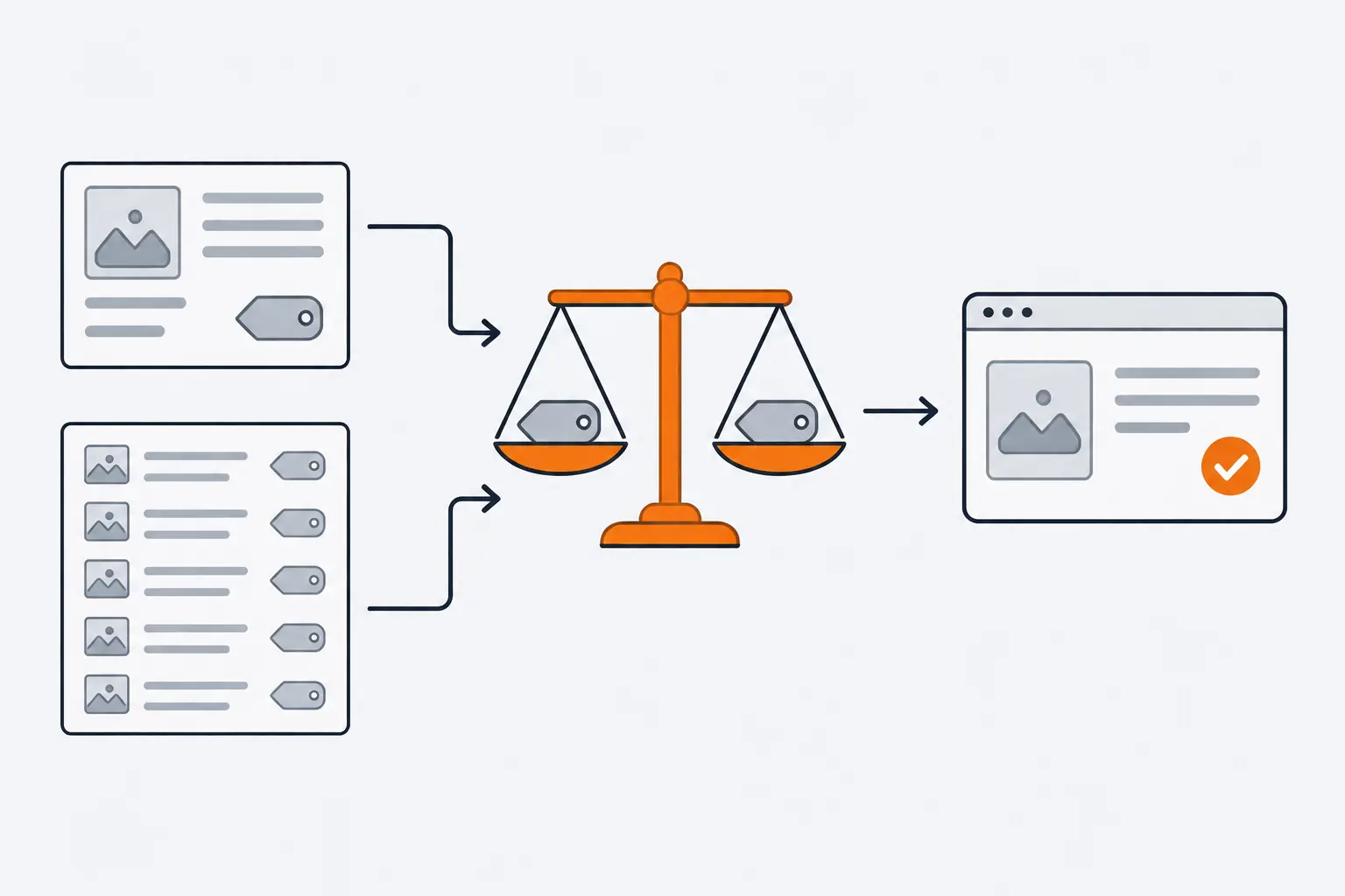 A product page and a product feed sheet both send arrows to an orange balance scale, which weighs their price tags before a product card with a check mark appears in a search results window.