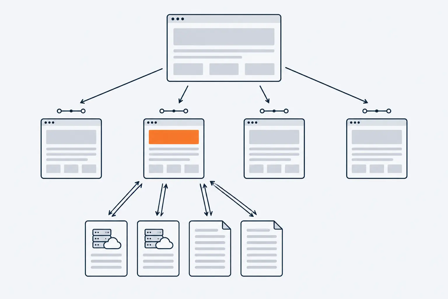 A services hub page links down to four service pages. One service page, with an orange header, links to two case studies and two articles below it, each of which links back up to it.