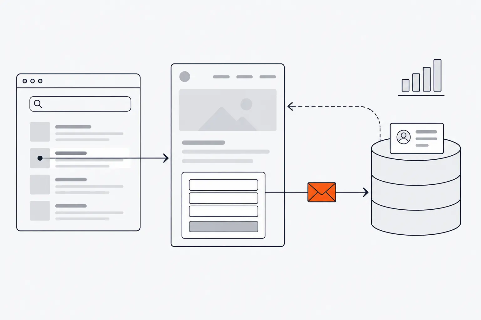 A search results list sends a visitor to a landing page with a form. The form sends an orange envelope to a CRM database, and a dashed line joins the stored lead back to the landing page.