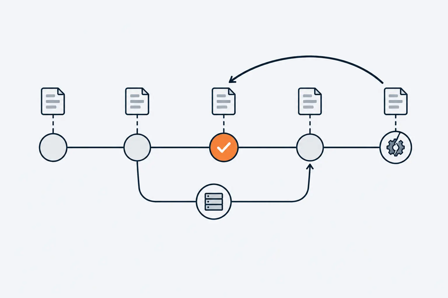 A row of saved project versions sits on a timeline. The newest one holds a broken gear, and a curved arrow carries the project back to an earlier orange version marked with a check.